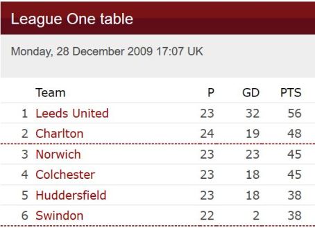 League1Table_Dec2009